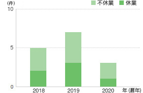 労働災害発生件数（国内グループ企業）