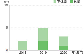 労働災害発生件数（国内グループ企業協力会社員）