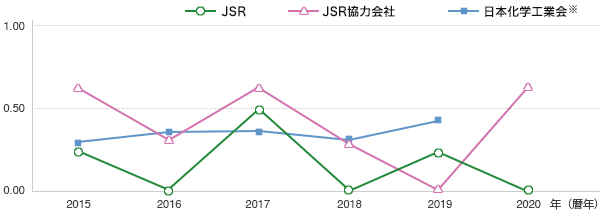 度数率