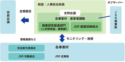 JSR Health Promotion 推進体制