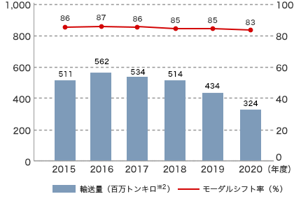 JSR株式会社のモーダルシフトの状況