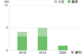 設備災害発生件数（グループ企業）