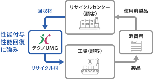 リサイクルプロセスの図