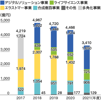 売上収益（連結）のグラフ