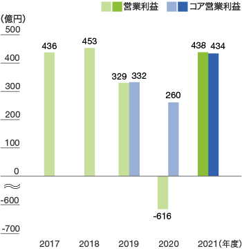 営業利益／コア営業利益（連結）のグラフ