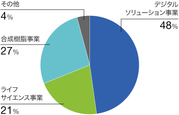 2021年度 売上収益（連結）構成比のグラフ