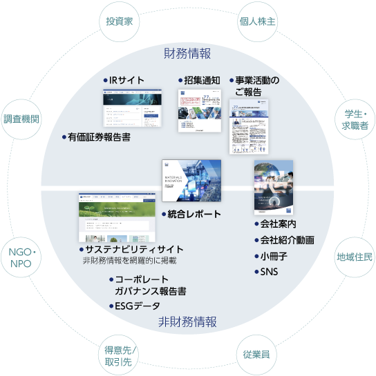 情報開示体系と読者対象の図