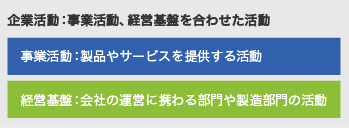 事業活動、経営基盤、企業活動の定義の図