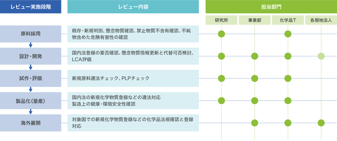 設計段階からの全化学物質を対象とした有害物質・懸念物質の確認・廃除スキームの図