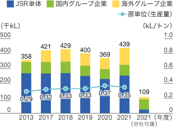 エネルギー使用量のグラフ