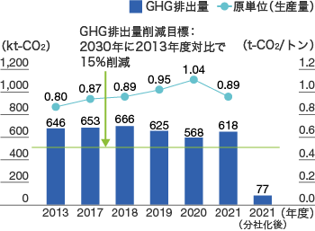 GHG排出量のグラフ