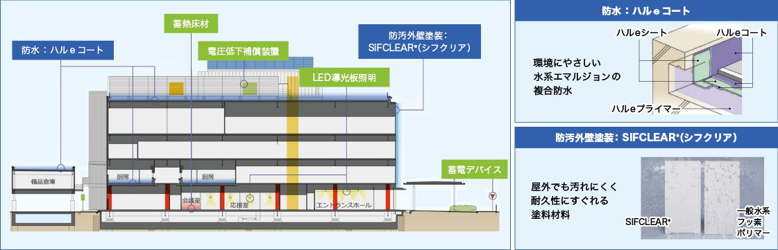 GHG排出量のグラフ