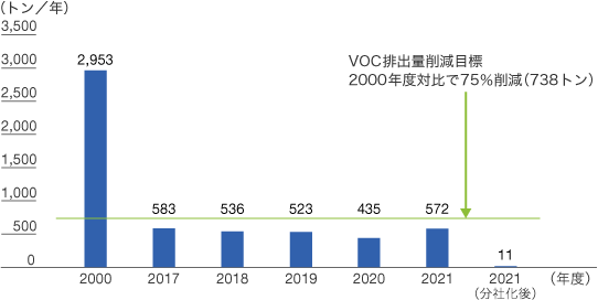 VOC排出量のグラフ