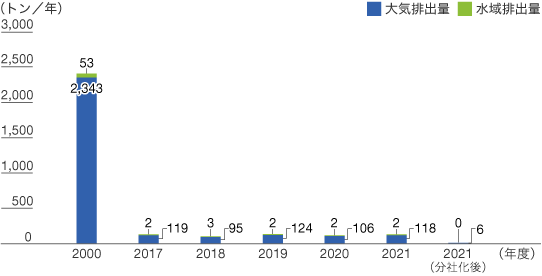 PRTR対象物質対策のグラフ