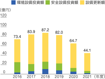 環境・安全設備投資のグラフ