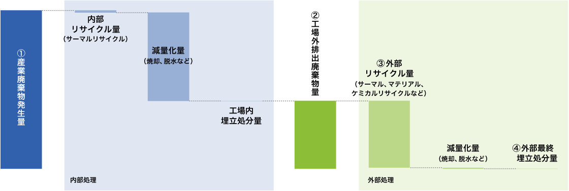 廃棄物の処理スキームの図