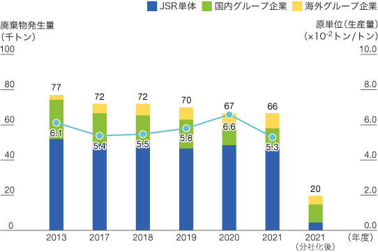 産業廃棄物発生量のグラフ