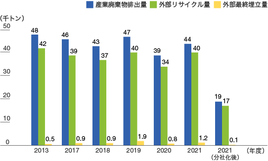 工場外排出廃棄物量/外部リサイクル量/外部最終埋立量のグラフ