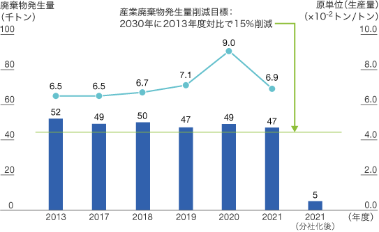 産業廃棄物発生量推移と2030年度の削減目標のグラフ