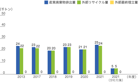 産業廃棄物排出量-外部リサイクル量-外部最終埋立量のグラフ