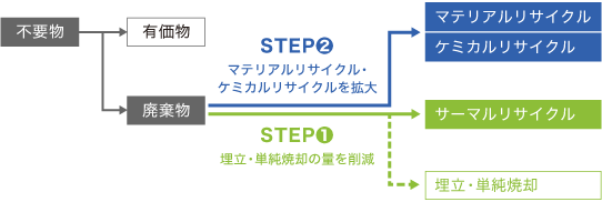 廃棄物量削減に向けてマテリアルリサイクルを推進の図