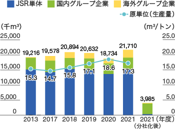 水資源使用量のグラフ