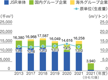 総排水量のグラフ