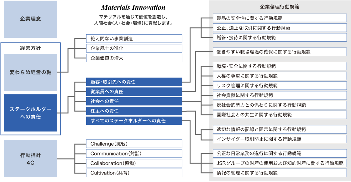 JSRグループ企業倫理要綱の図