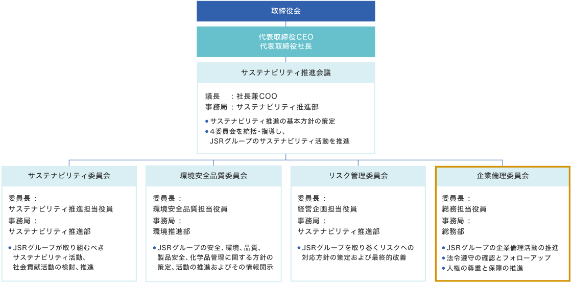 推進体制の図