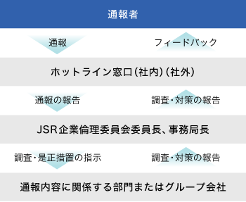 内部通報があった場合の流れの図