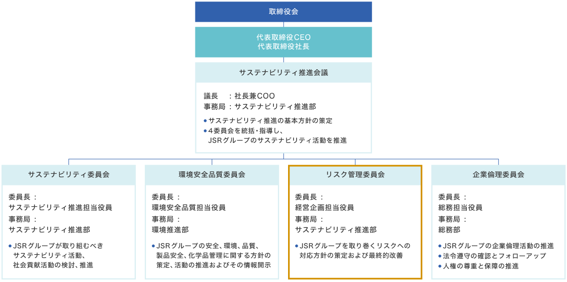 リスクマネジメント体制の図