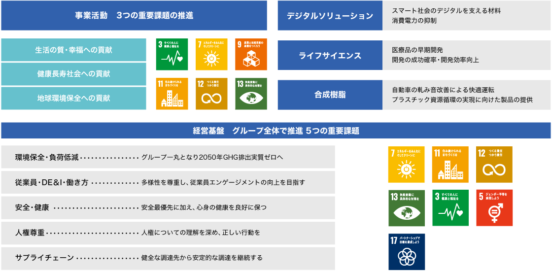 JSRグループのマテリアリティ（重要課題）の図