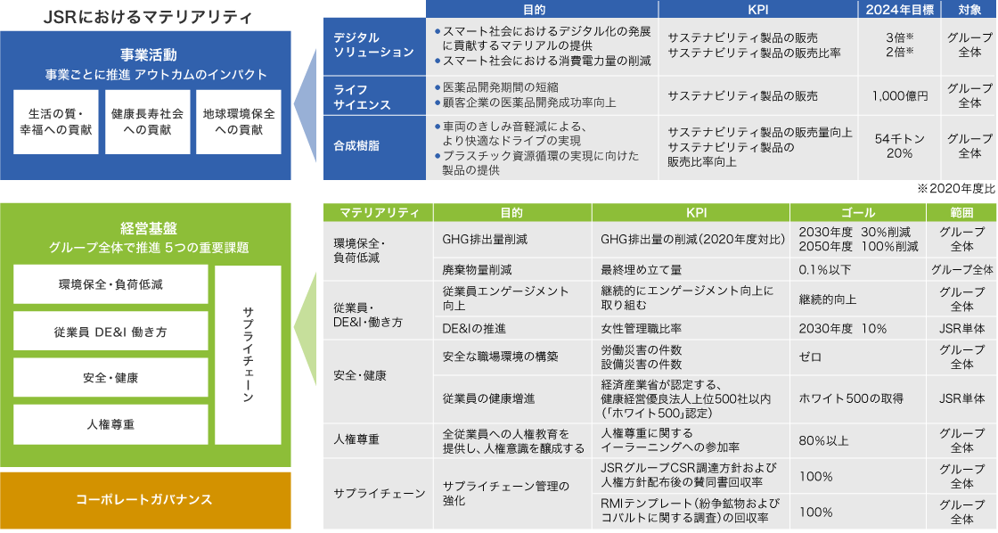 マテリアリティへの取り組みとKPIの図