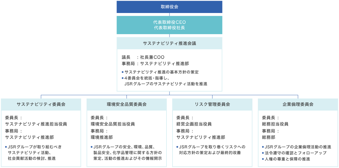 サステナビリティ推進会議の図