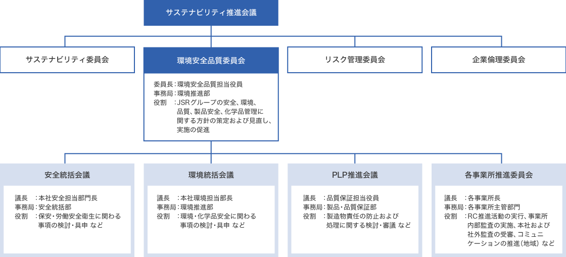 推進体制図修正案の図