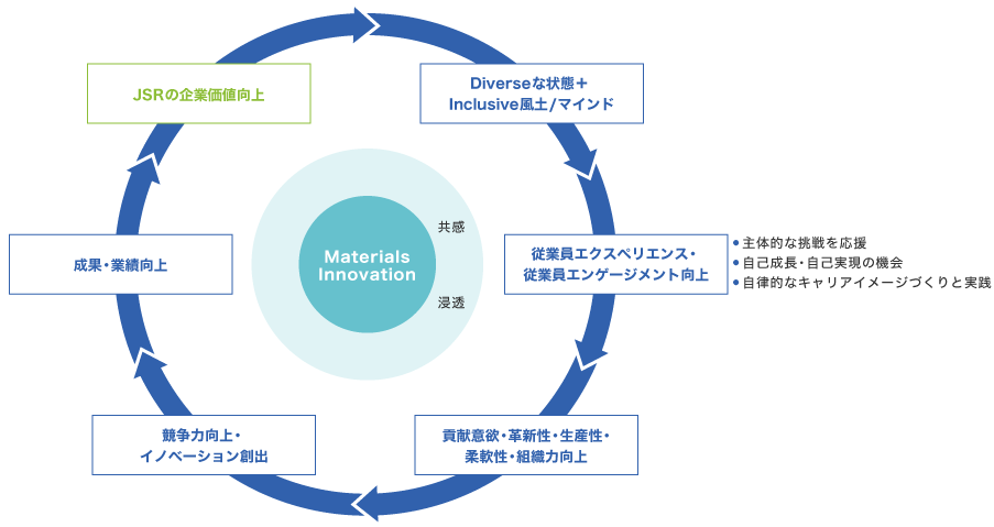 ワークライフマネジメントの図