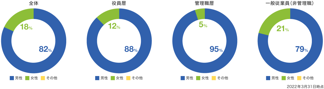 JSR単体におけるジェンダー比率のグラフ