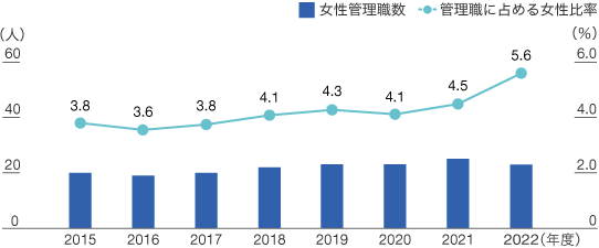 女性管理職比率のグラフ1