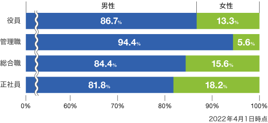 女性管理職比率のグラフ2