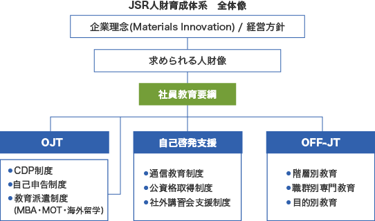 JSR人財育成体系 全体像の図
