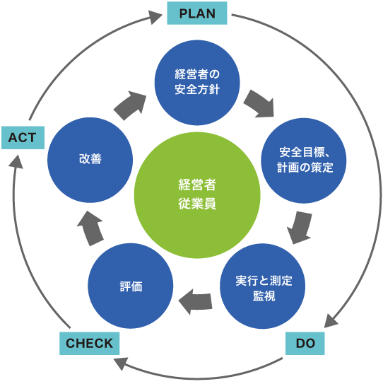 JSR安全マネジメントシステムのイメージの図