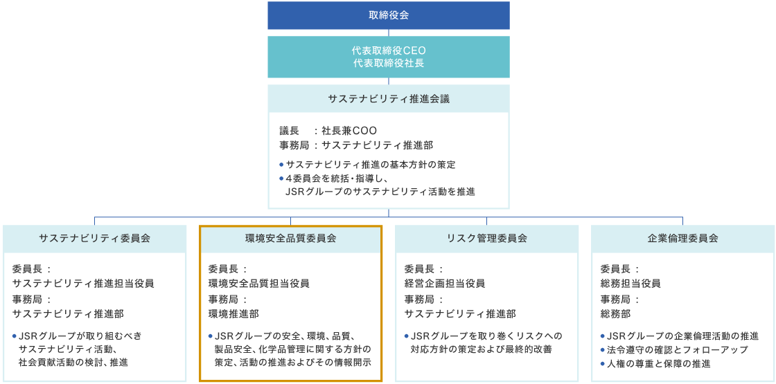 JSR労働安全・保安防災活動 推進体制の図