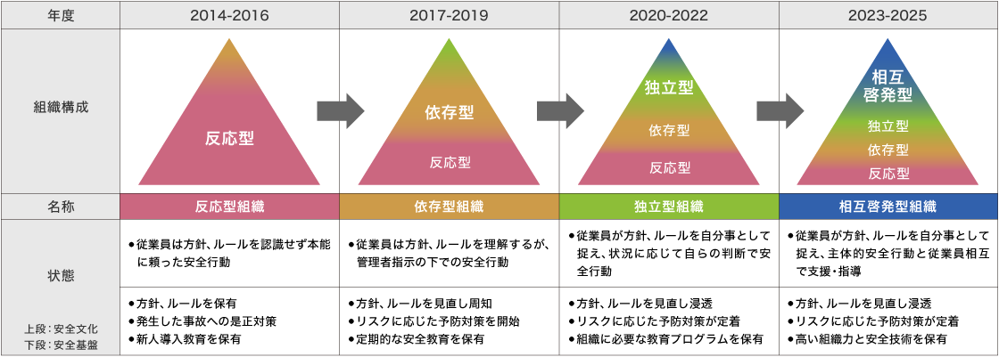 JSR労働安全・保安防災活動ロードマップの図