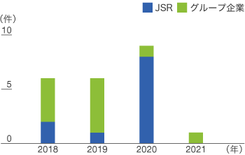 JSRグループ全体の設備災害件数のグラフ