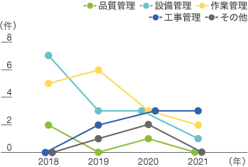 トラブル原因分類別 件数の推移(軽微なトラブル含む)のグラフ