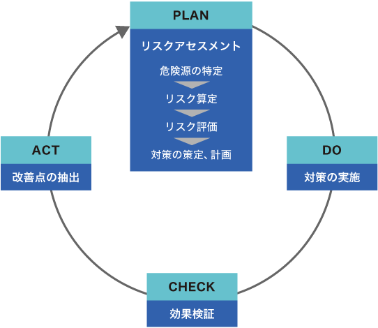 リスクマネジメントのイメージの図