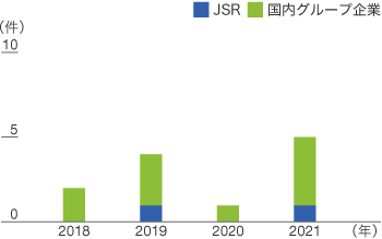 国内JSRグループの労働災害件数(休業災害以上)のグラフ