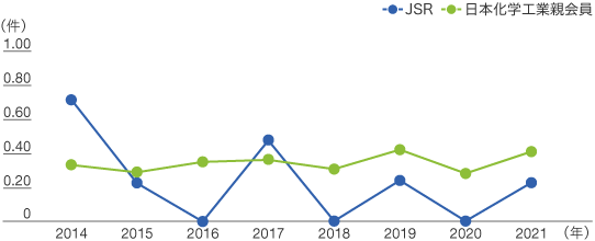 国内JSR 度数率の推移のグラフ