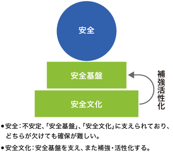 安全の考え方のイメージの図