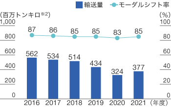 JSR株式会社のモーダルシフトの状況のグラフ